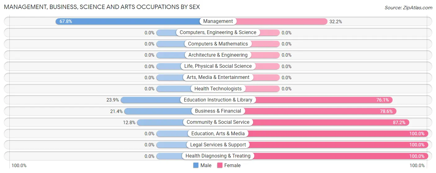 Management, Business, Science and Arts Occupations by Sex in Zip Code 08328
