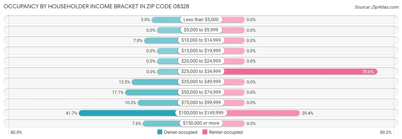 Occupancy by Householder Income Bracket in Zip Code 08328