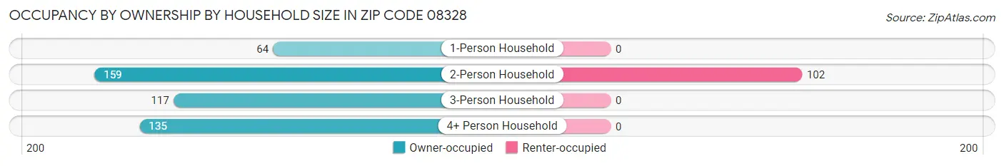 Occupancy by Ownership by Household Size in Zip Code 08328
