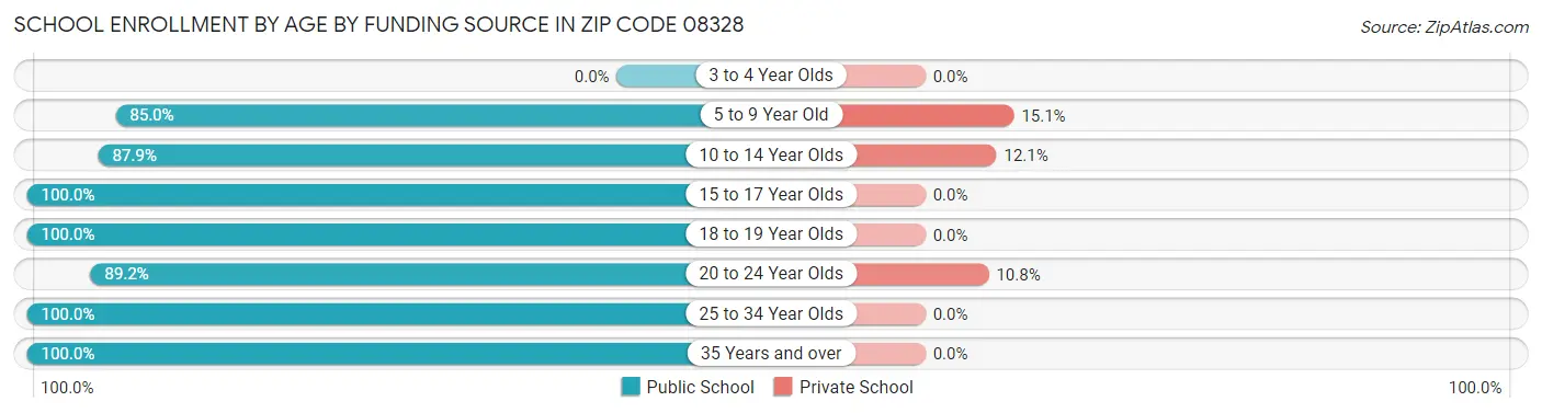 School Enrollment by Age by Funding Source in Zip Code 08328