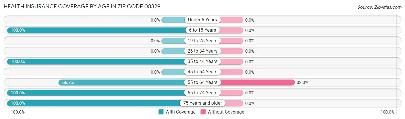 Health Insurance Coverage by Age in Zip Code 08329