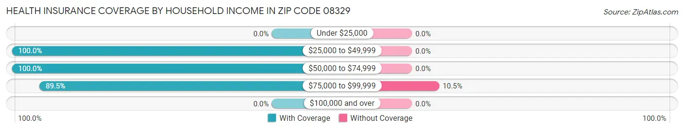 Health Insurance Coverage by Household Income in Zip Code 08329