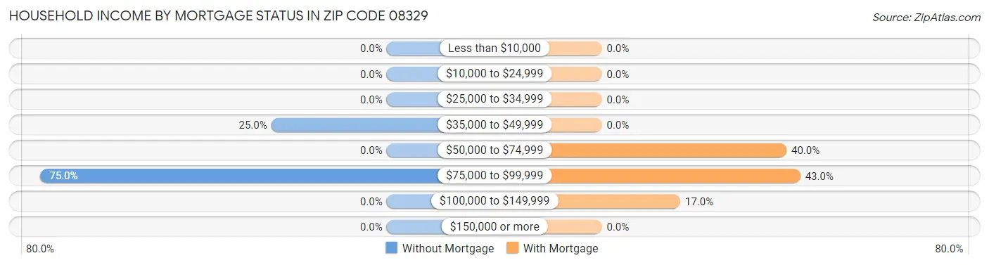 Household Income by Mortgage Status in Zip Code 08329
