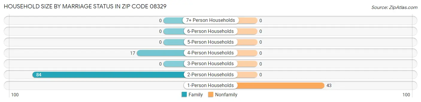 Household Size by Marriage Status in Zip Code 08329