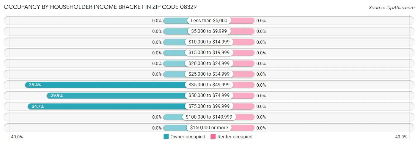 Occupancy by Householder Income Bracket in Zip Code 08329