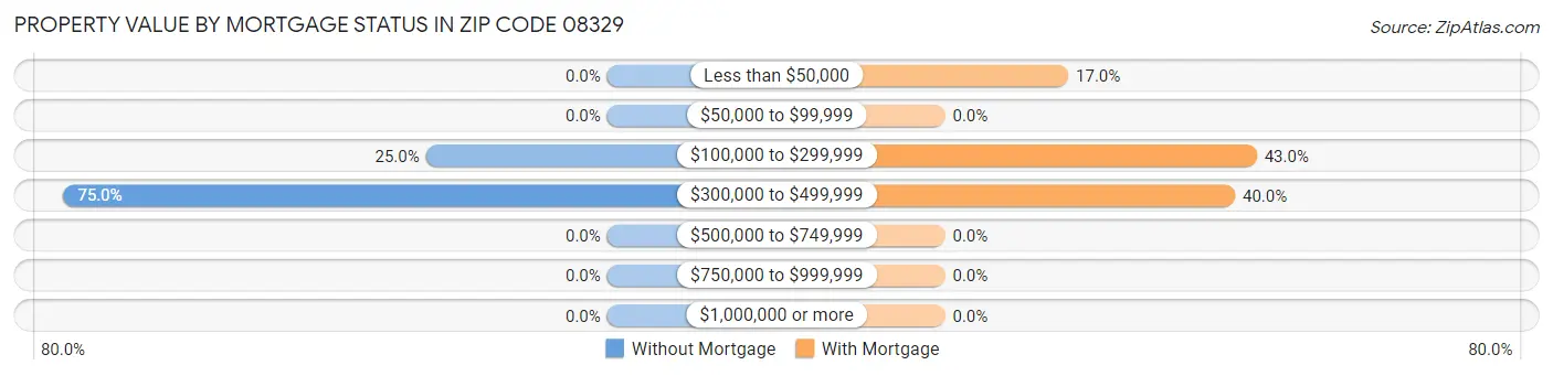 Property Value by Mortgage Status in Zip Code 08329