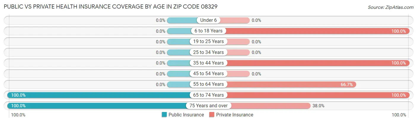 Public vs Private Health Insurance Coverage by Age in Zip Code 08329