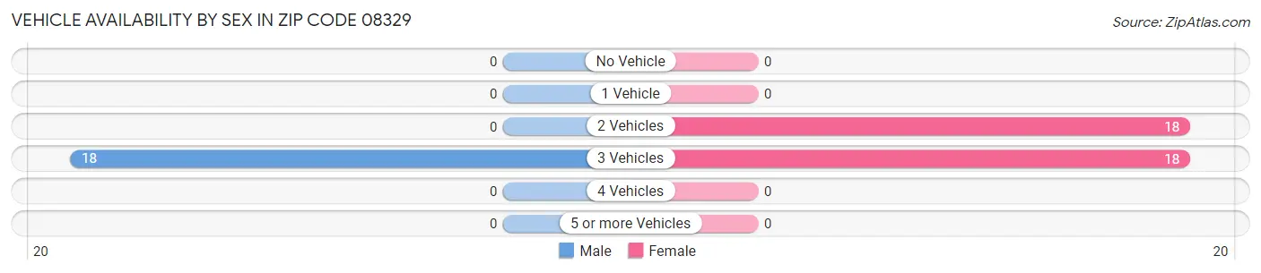 Vehicle Availability by Sex in Zip Code 08329