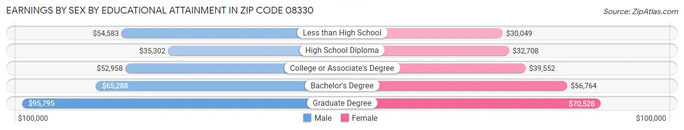 Earnings by Sex by Educational Attainment in Zip Code 08330