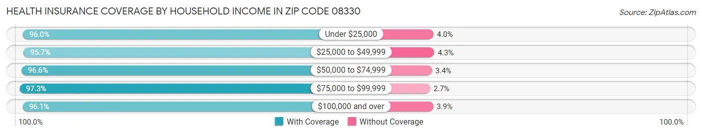 Health Insurance Coverage by Household Income in Zip Code 08330