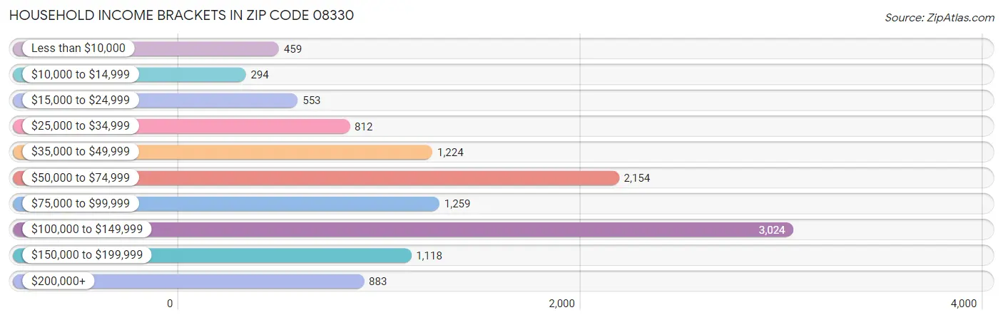 Household Income Brackets in Zip Code 08330