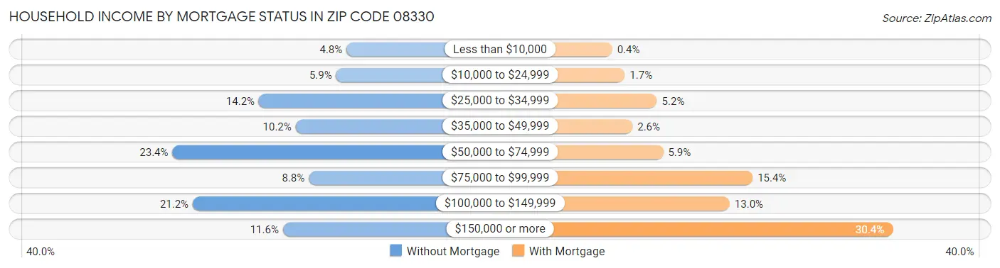 Household Income by Mortgage Status in Zip Code 08330