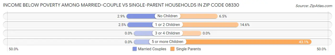 Income Below Poverty Among Married-Couple vs Single-Parent Households in Zip Code 08330