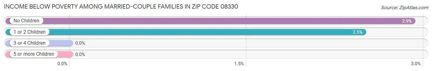 Income Below Poverty Among Married-Couple Families in Zip Code 08330