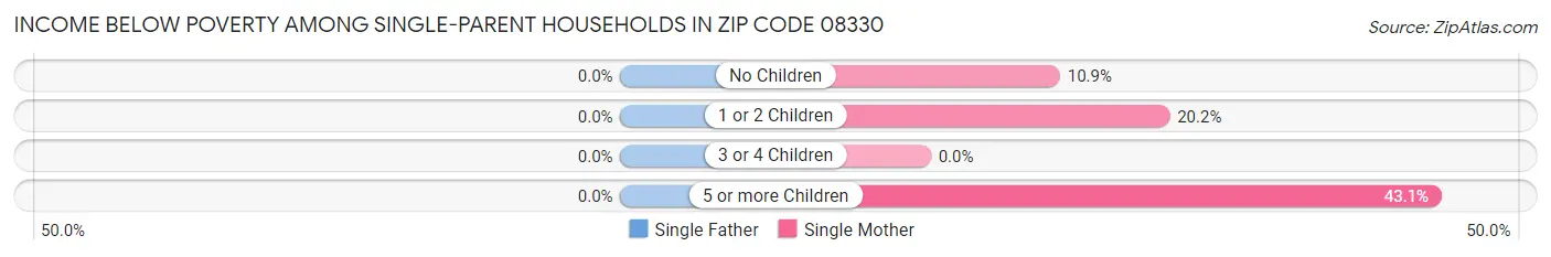 Income Below Poverty Among Single-Parent Households in Zip Code 08330