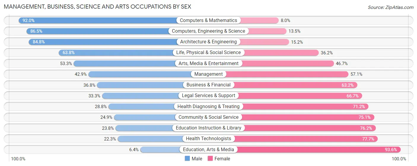 Management, Business, Science and Arts Occupations by Sex in Zip Code 08330