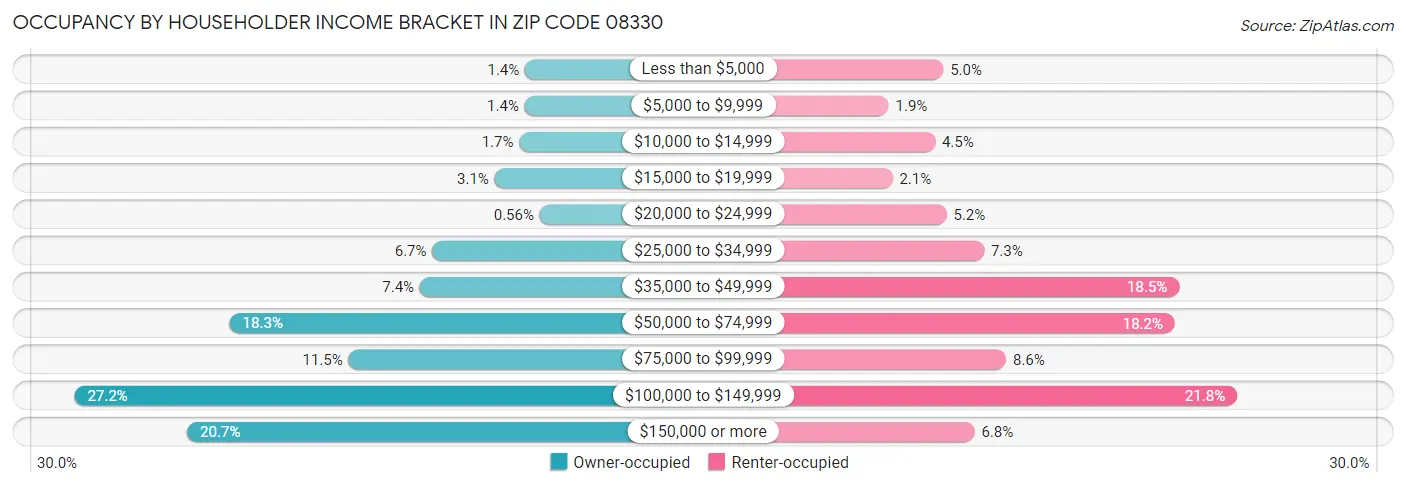 Occupancy by Householder Income Bracket in Zip Code 08330