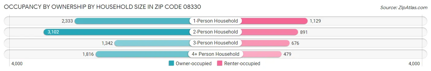 Occupancy by Ownership by Household Size in Zip Code 08330