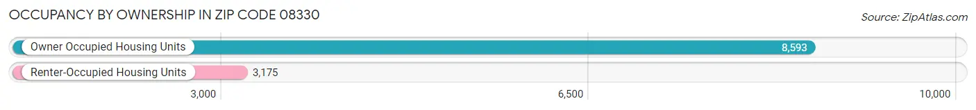Occupancy by Ownership in Zip Code 08330
