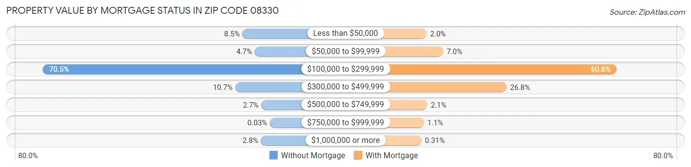 Property Value by Mortgage Status in Zip Code 08330