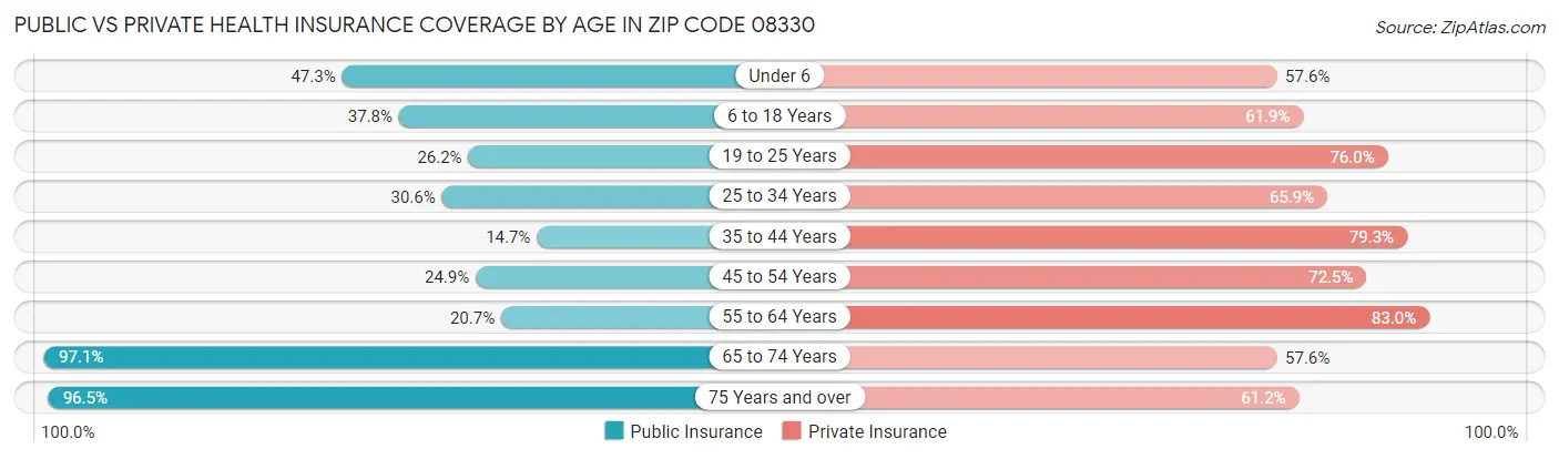 Public vs Private Health Insurance Coverage by Age in Zip Code 08330