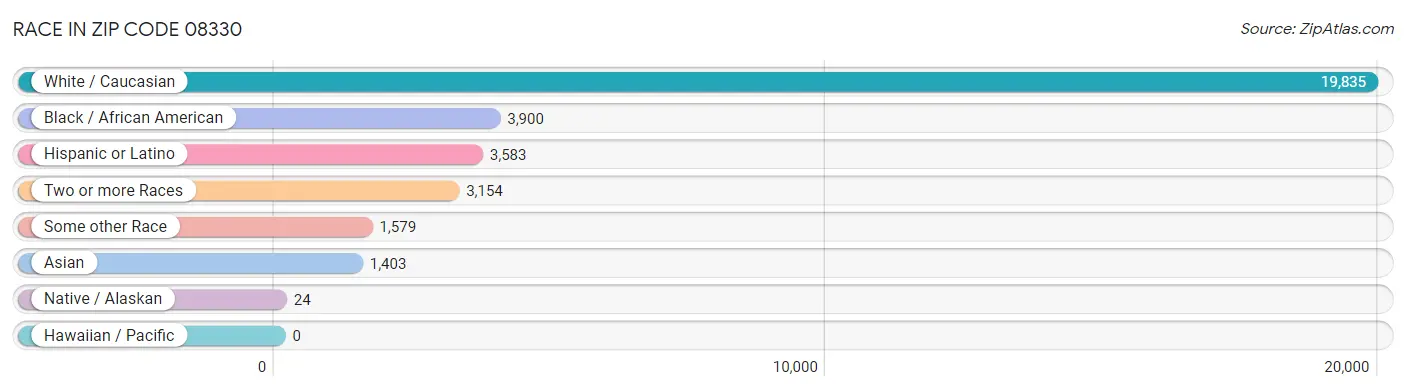 Race in Zip Code 08330