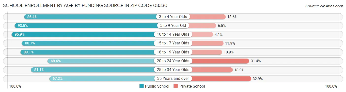 School Enrollment by Age by Funding Source in Zip Code 08330