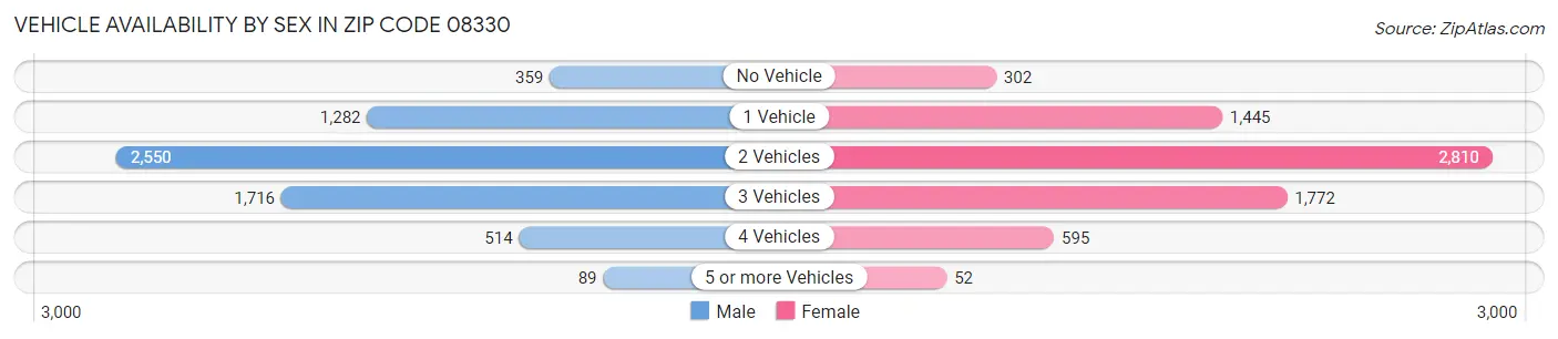 Vehicle Availability by Sex in Zip Code 08330
