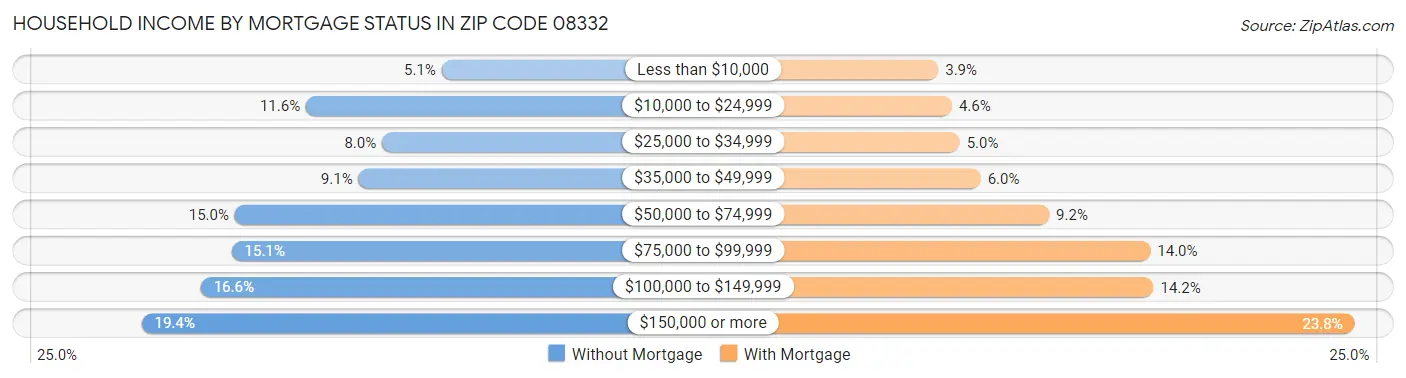 Household Income by Mortgage Status in Zip Code 08332