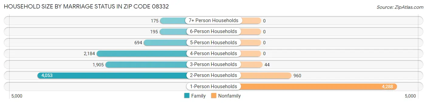 Household Size by Marriage Status in Zip Code 08332