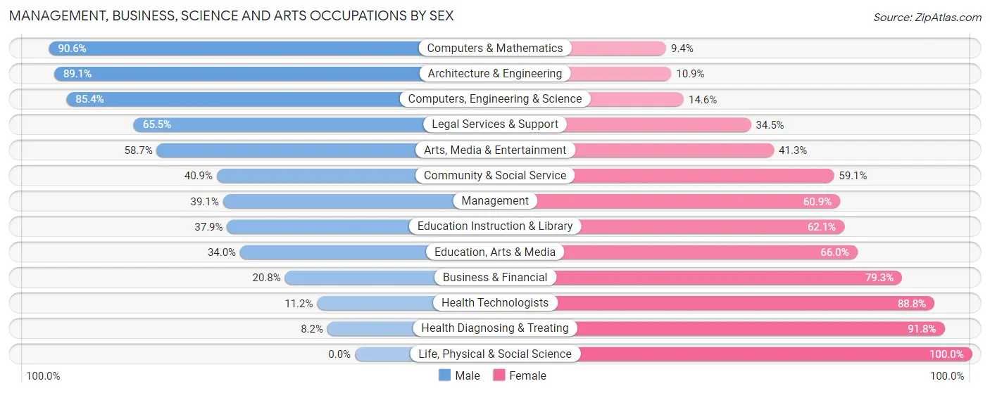 Management, Business, Science and Arts Occupations by Sex in Zip Code 08332