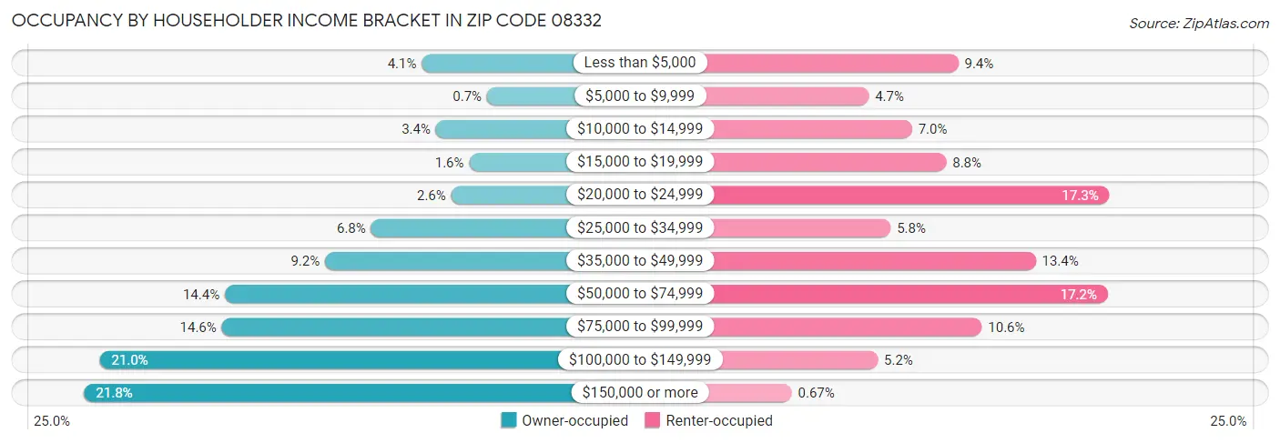 Occupancy by Householder Income Bracket in Zip Code 08332