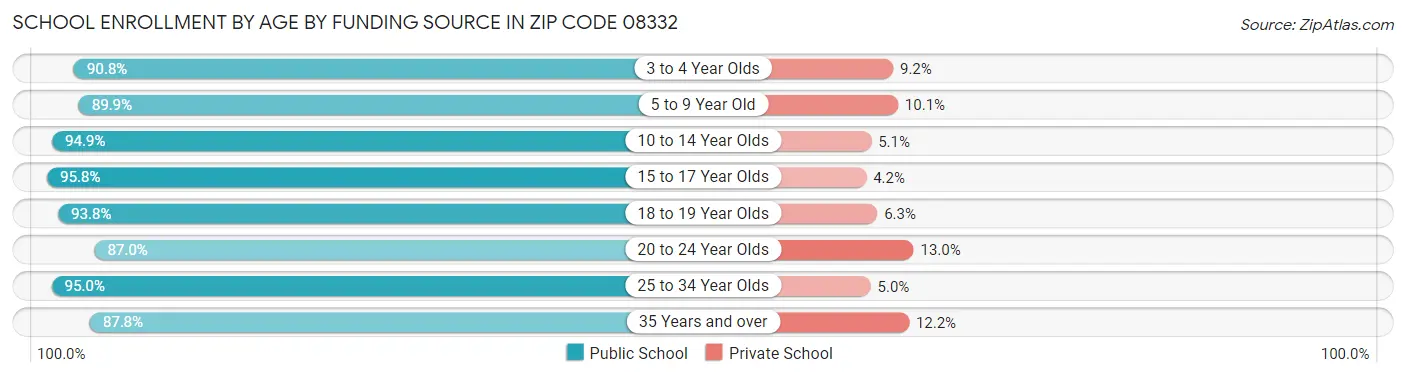 School Enrollment by Age by Funding Source in Zip Code 08332