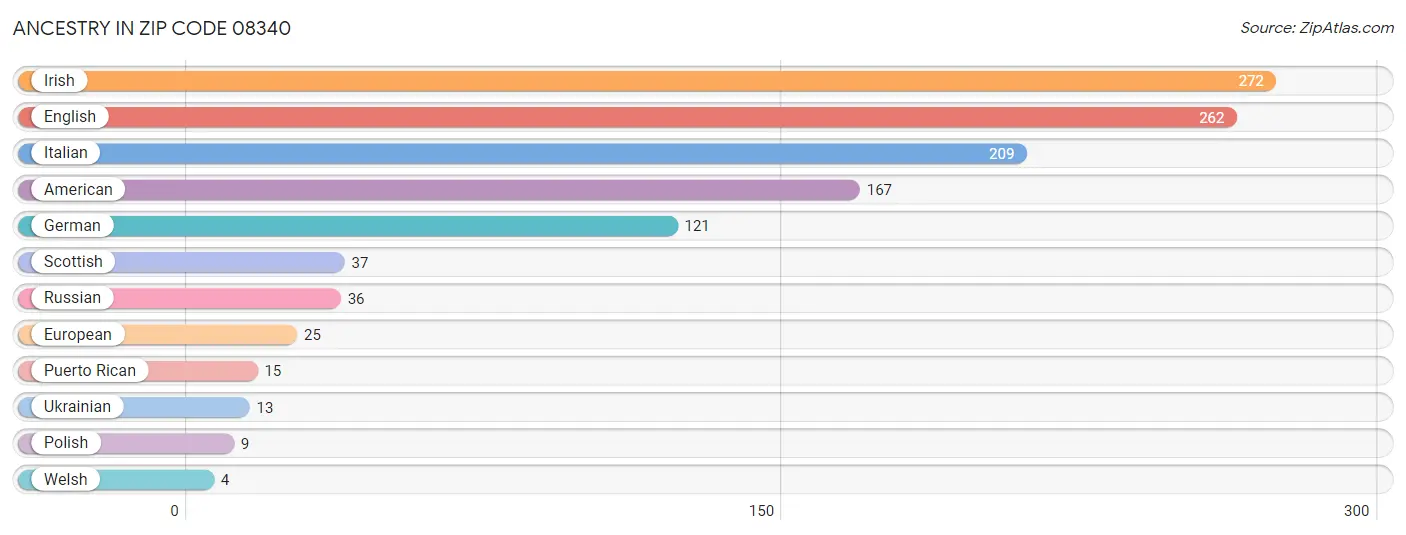 Ancestry in Zip Code 08340