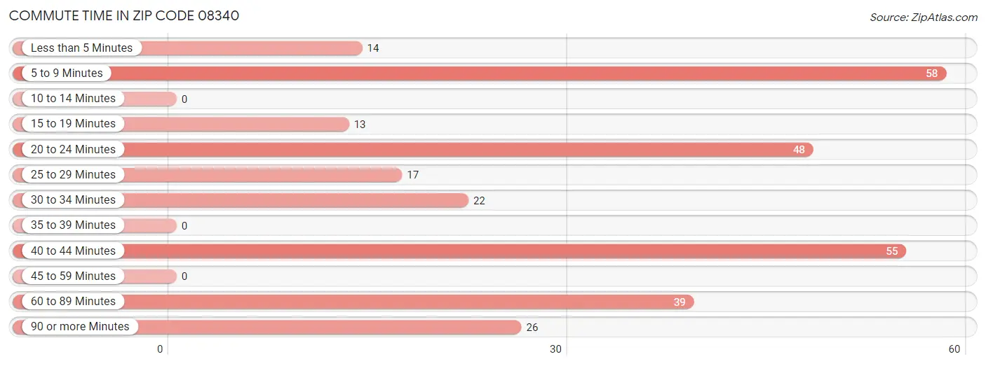 Commute Time in Zip Code 08340