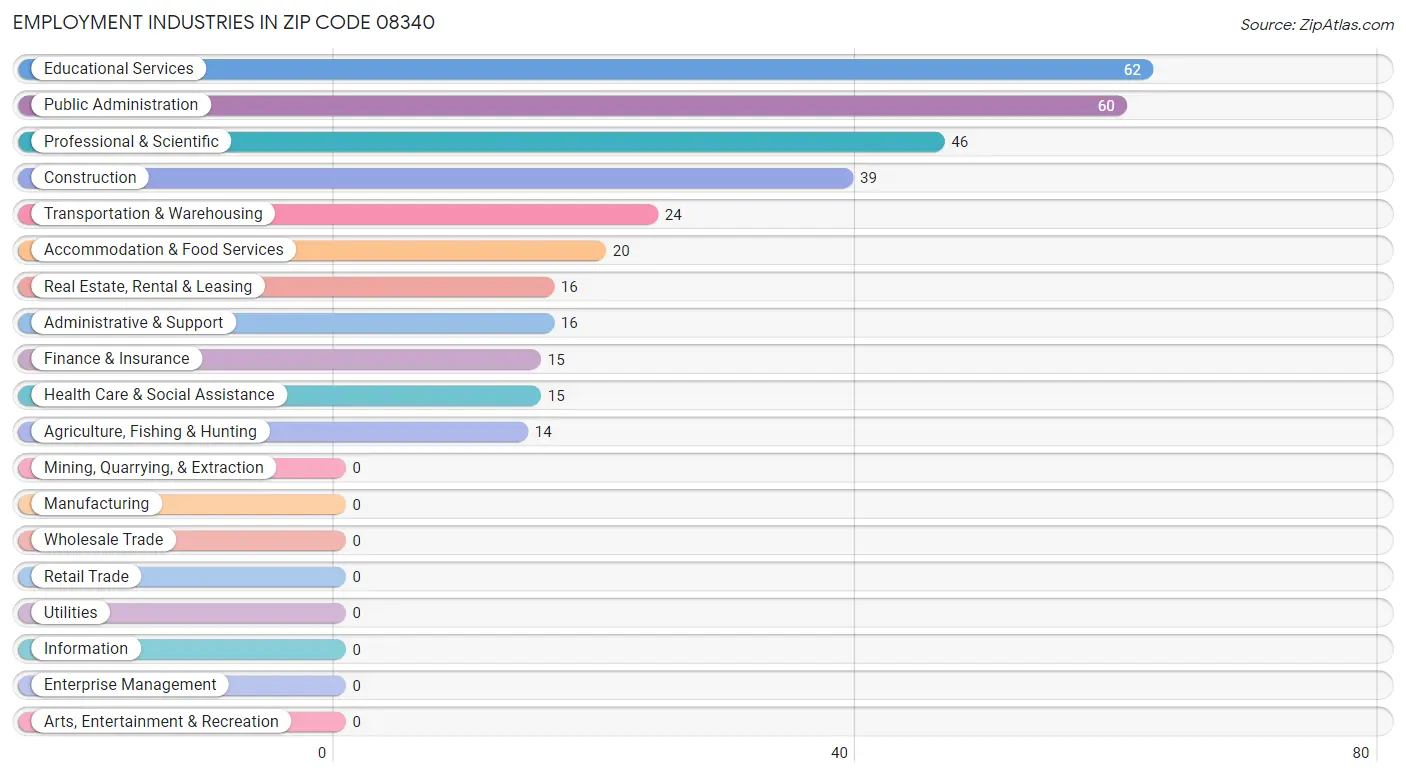 Employment Industries in Zip Code 08340