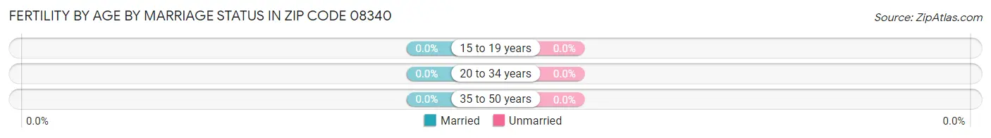 Female Fertility by Age by Marriage Status in Zip Code 08340
