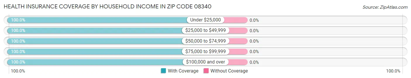 Health Insurance Coverage by Household Income in Zip Code 08340