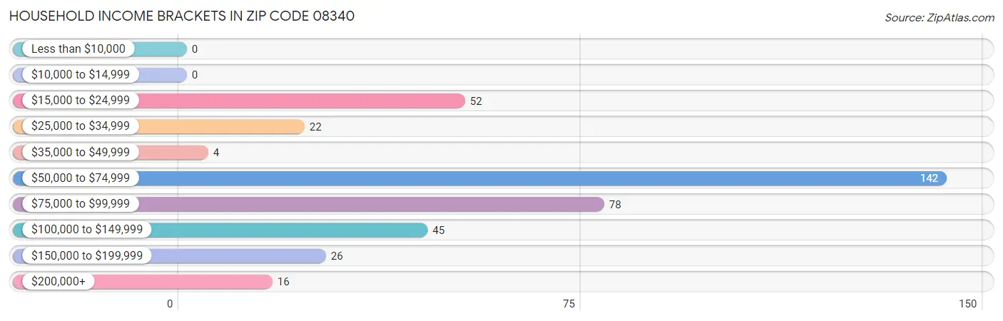 Household Income Brackets in Zip Code 08340