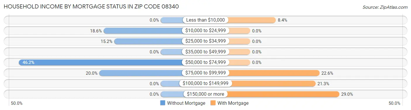 Household Income by Mortgage Status in Zip Code 08340