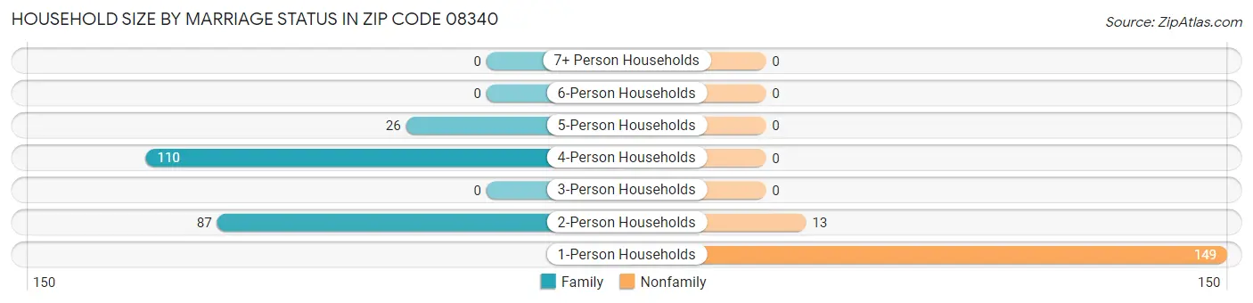 Household Size by Marriage Status in Zip Code 08340