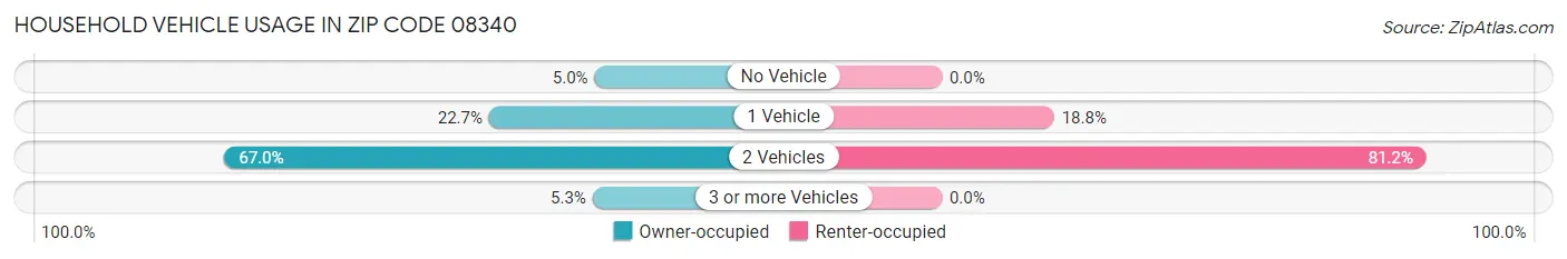 Household Vehicle Usage in Zip Code 08340