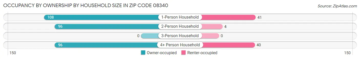 Occupancy by Ownership by Household Size in Zip Code 08340