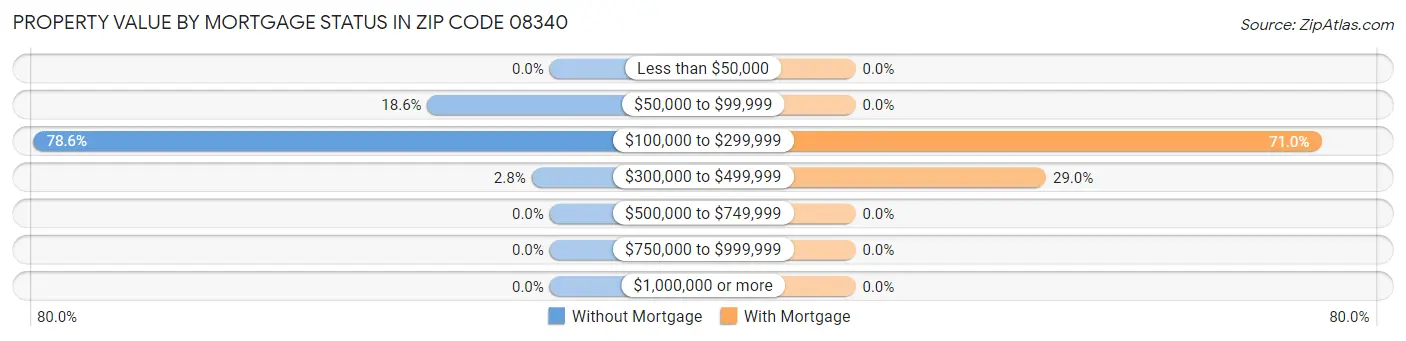 Property Value by Mortgage Status in Zip Code 08340