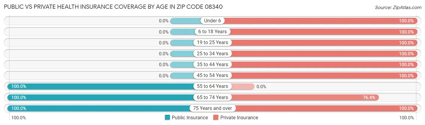 Public vs Private Health Insurance Coverage by Age in Zip Code 08340