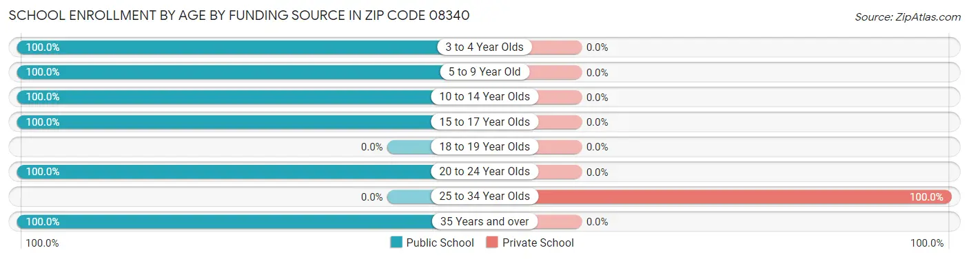 School Enrollment by Age by Funding Source in Zip Code 08340
