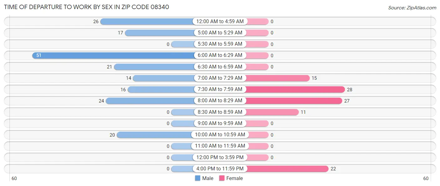 Time of Departure to Work by Sex in Zip Code 08340