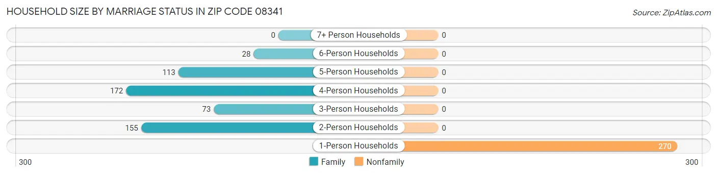 Household Size by Marriage Status in Zip Code 08341