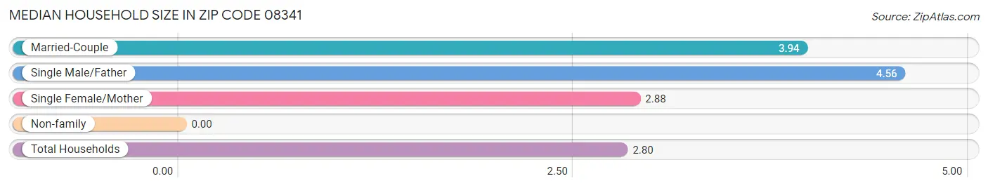 Median Household Size in Zip Code 08341