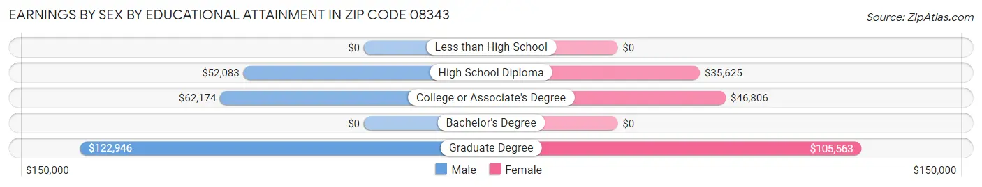 Earnings by Sex by Educational Attainment in Zip Code 08343